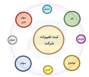 نکات فنی در تنظیم مجامع برای ثبت تغییرات