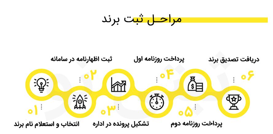 نکات حقوقی در ثبت برند